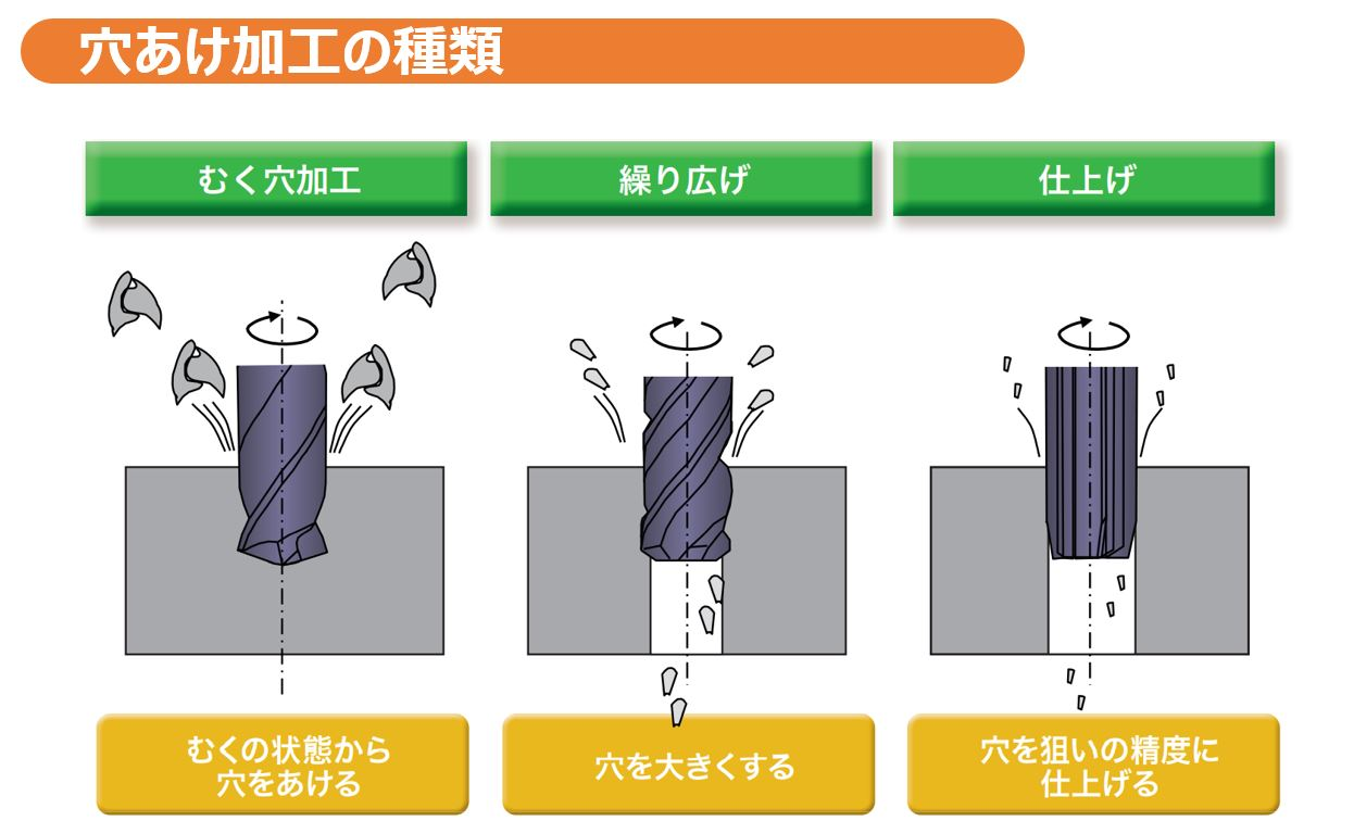 デパート 送料無料 穴あけ加工の基本 切削加工コミニティ キリコミ | 科学