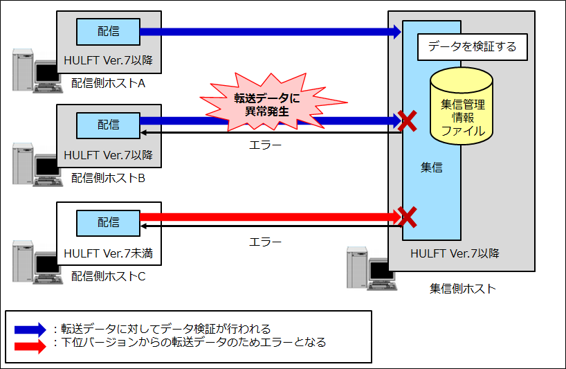 データの欠落や改ざんを防止するため、転送データを検証したい 