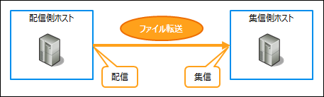 第1回：HULFTの基本機能 | HULFT & DataSpider コミュニティ