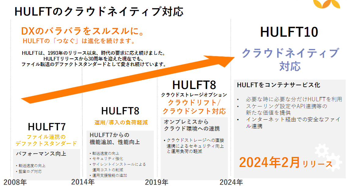 Qiita】HULFT プリセールスメンバーの技術ブログ（HULFT10 for