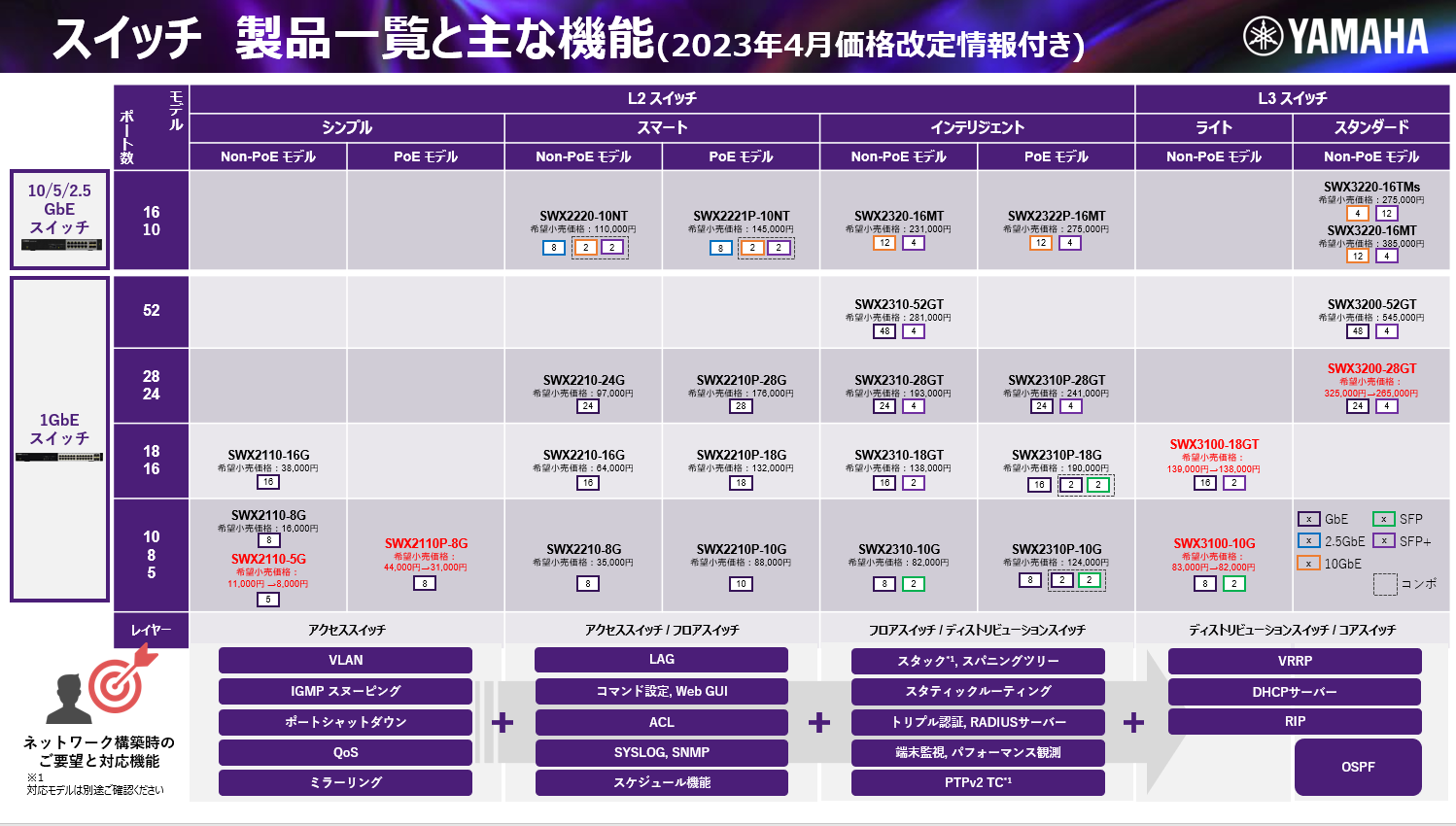 スイッチ製品ラインナップ早見表 2023年4月現在 | ヤマハネットワーク