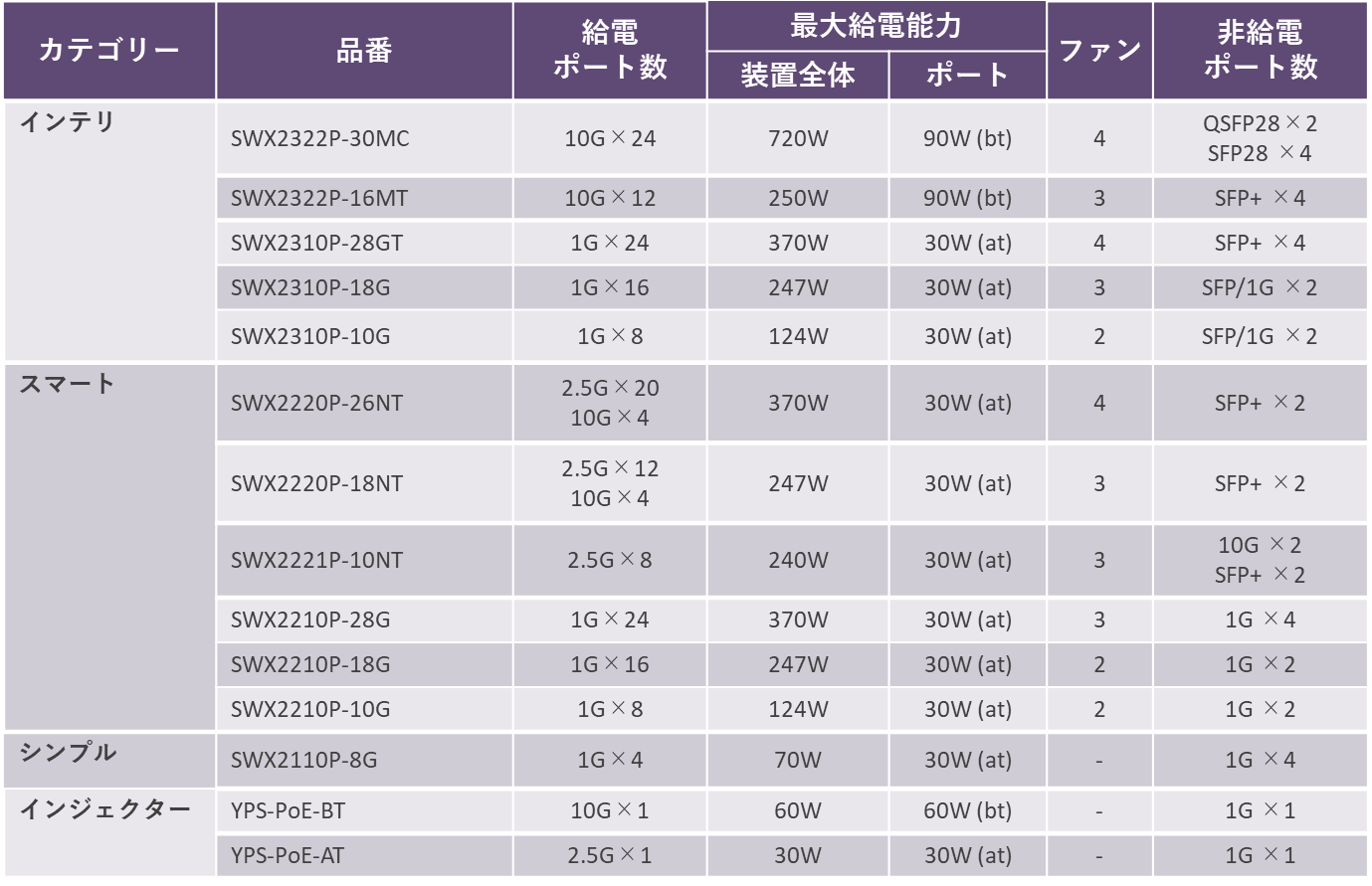 スイッチ製品ラインアップ早見表 2025年12月現在』およびウェビナー