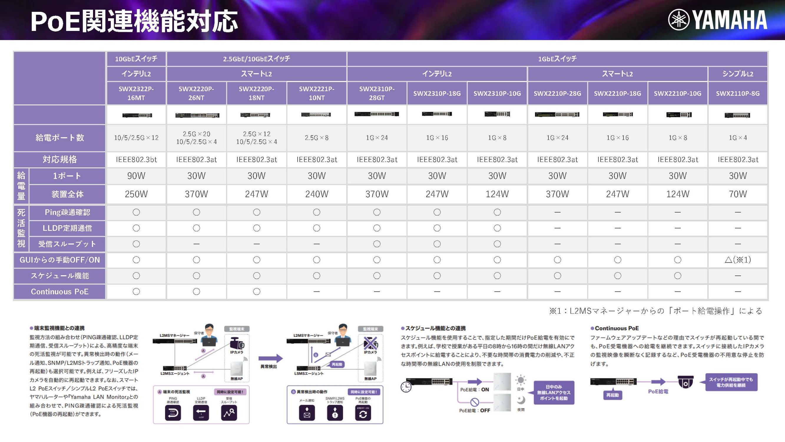 スイッチ製品ラインナップ早見表 2025年1月現在 | ヤマハネットワーク スイッチ製品ラインナップ早見表 2025年1月現在 | ヤマハネットワーク