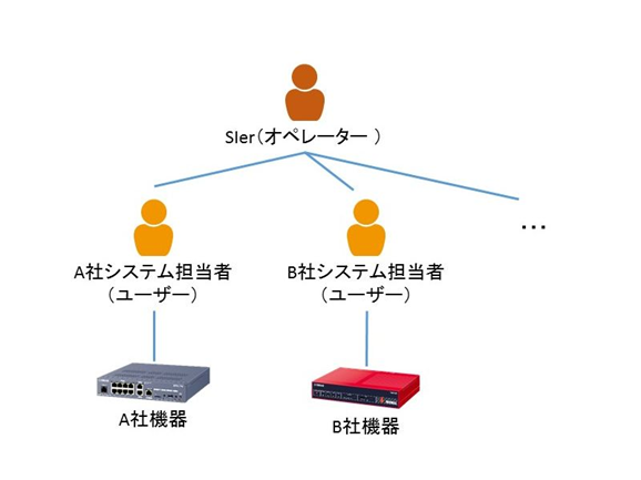 Yamaha Network Organizer(YNO)を改めて紹介 | ヤマハ